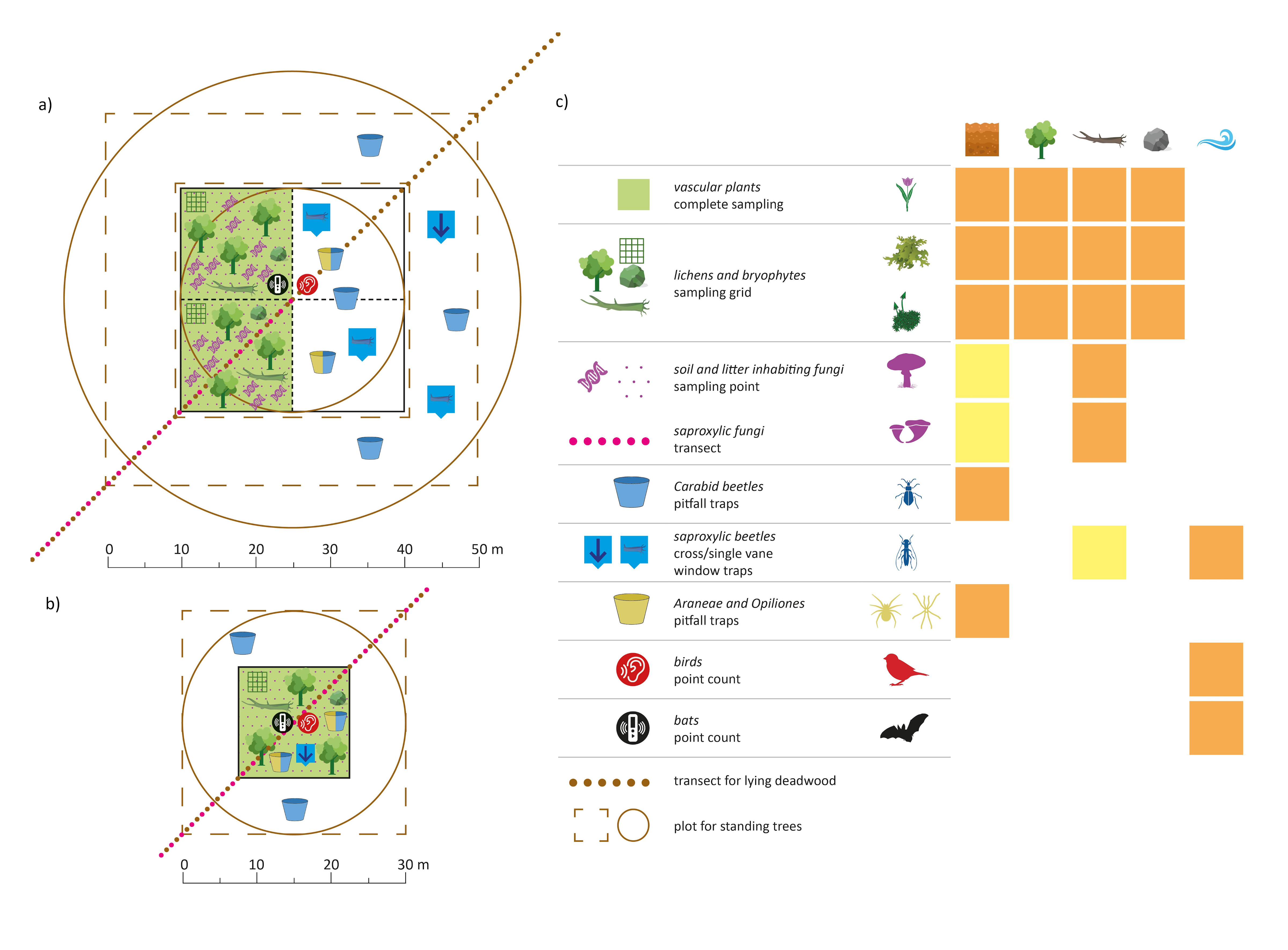 We cannot reduce the complexity of biodiversity but can share approaches for biodiversity sampling