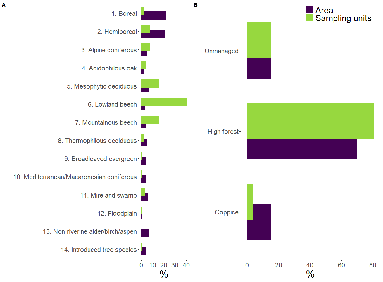 Share of forest multi-taxon sampling units vs. share of European forest area