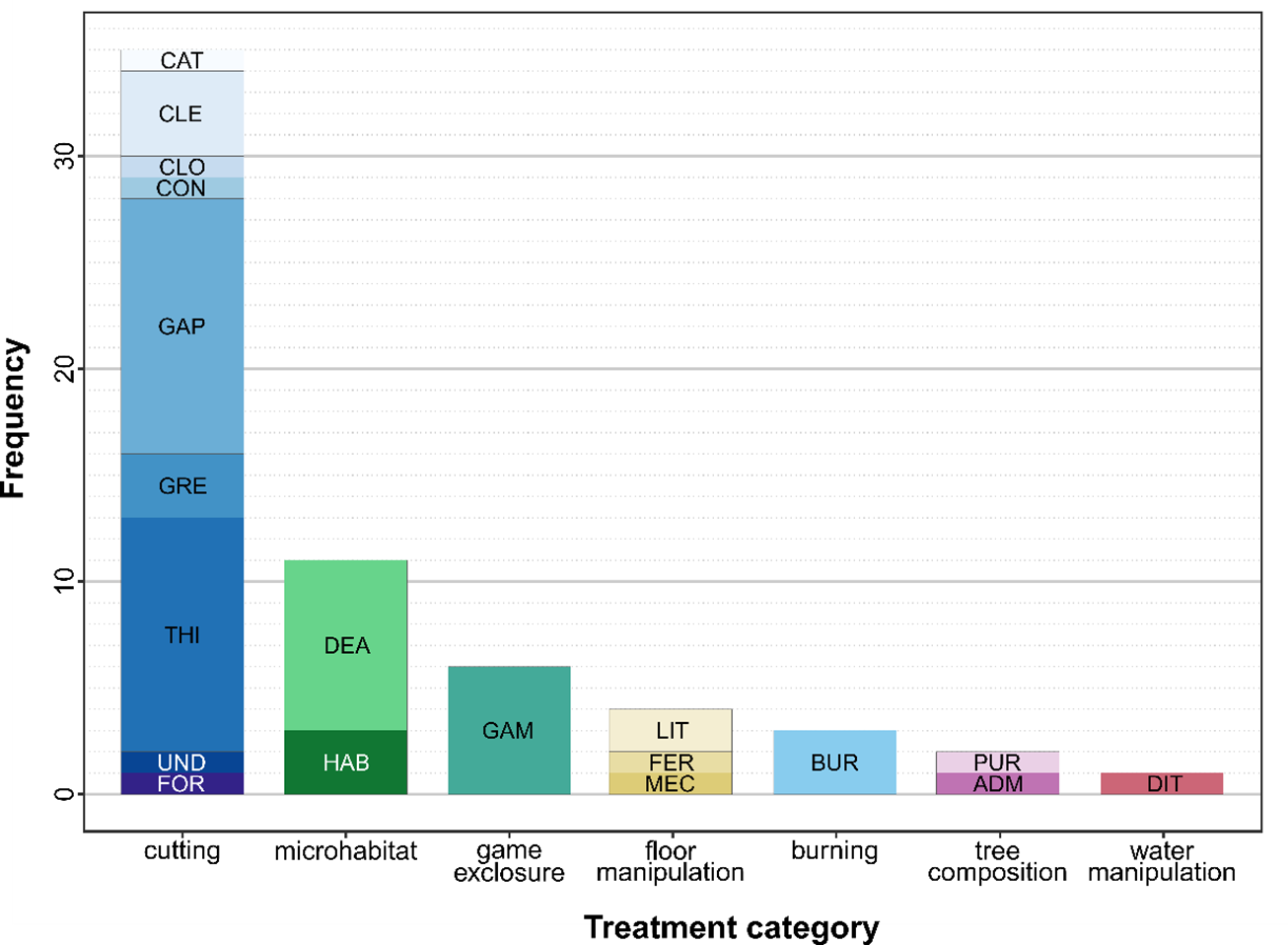 Frequency of the different treatment categories and subcategories in the experiment network. 