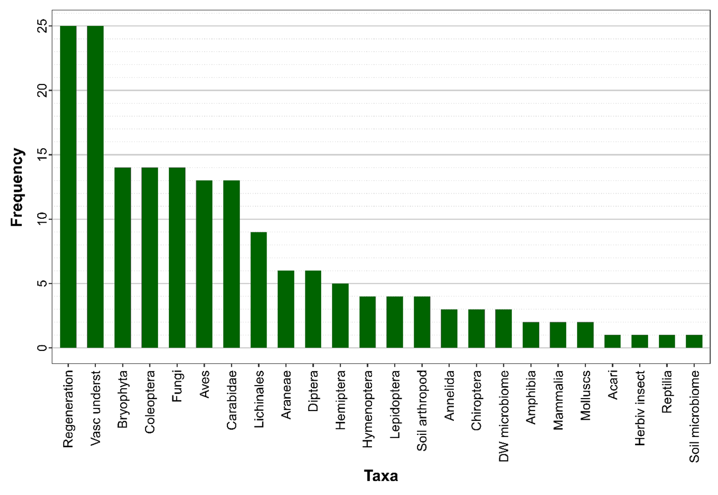 Frequency of studied taxa in the experiment network.