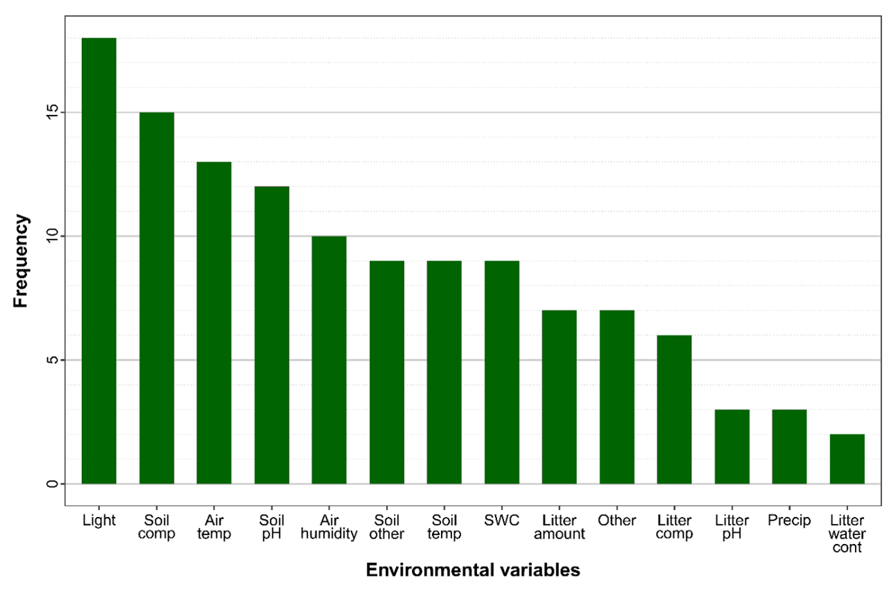 Frequency of measured environmental variables in the experiment network