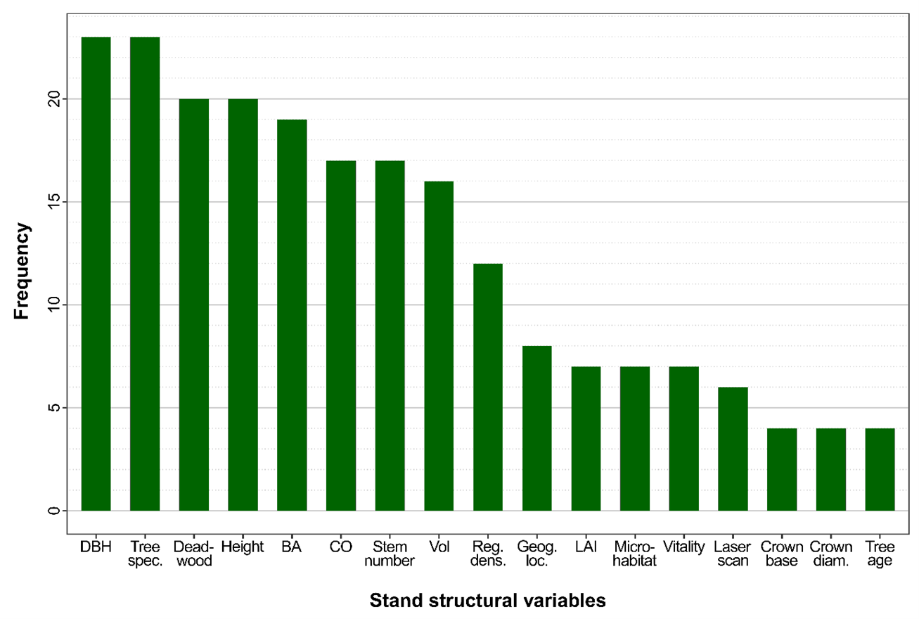 Frequency of measured stand structural variables in the experiment network